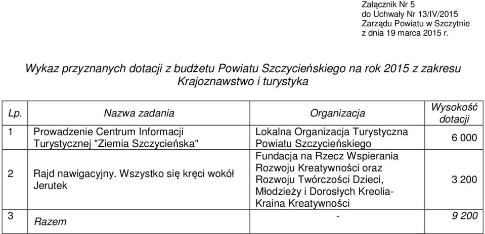 Szczycieńska" Powiatu Szczycieńskiego 6 000 Fundacja na Rzecz Wspierania Rozwoju Kreatywności oraz 2 Rajd nawigacyjny.