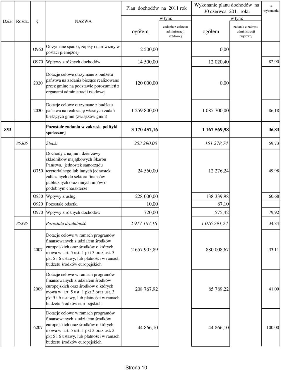 500,00 12 020,40 82,90 2020 Dotacje celowe otrzymane z budŝetu państwa na zadania bieŝące realizowane przez gminę na podstawie porozumień z organami 120 000,00 0,00 2030 Dotacje celowe otrzymane z