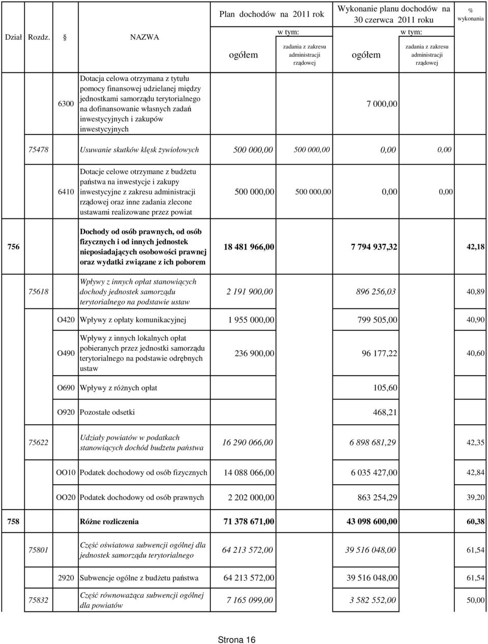 na dofinansowanie własnych zadań inwestycyjnych i zakupów inwestycyjnych 7 000,00 75478 Usuwanie skutków klęsk Ŝywiołowych 500 000,00 500 000,00 0,00 0,00 6410 Dotacje celowe otrzymane z budŝetu