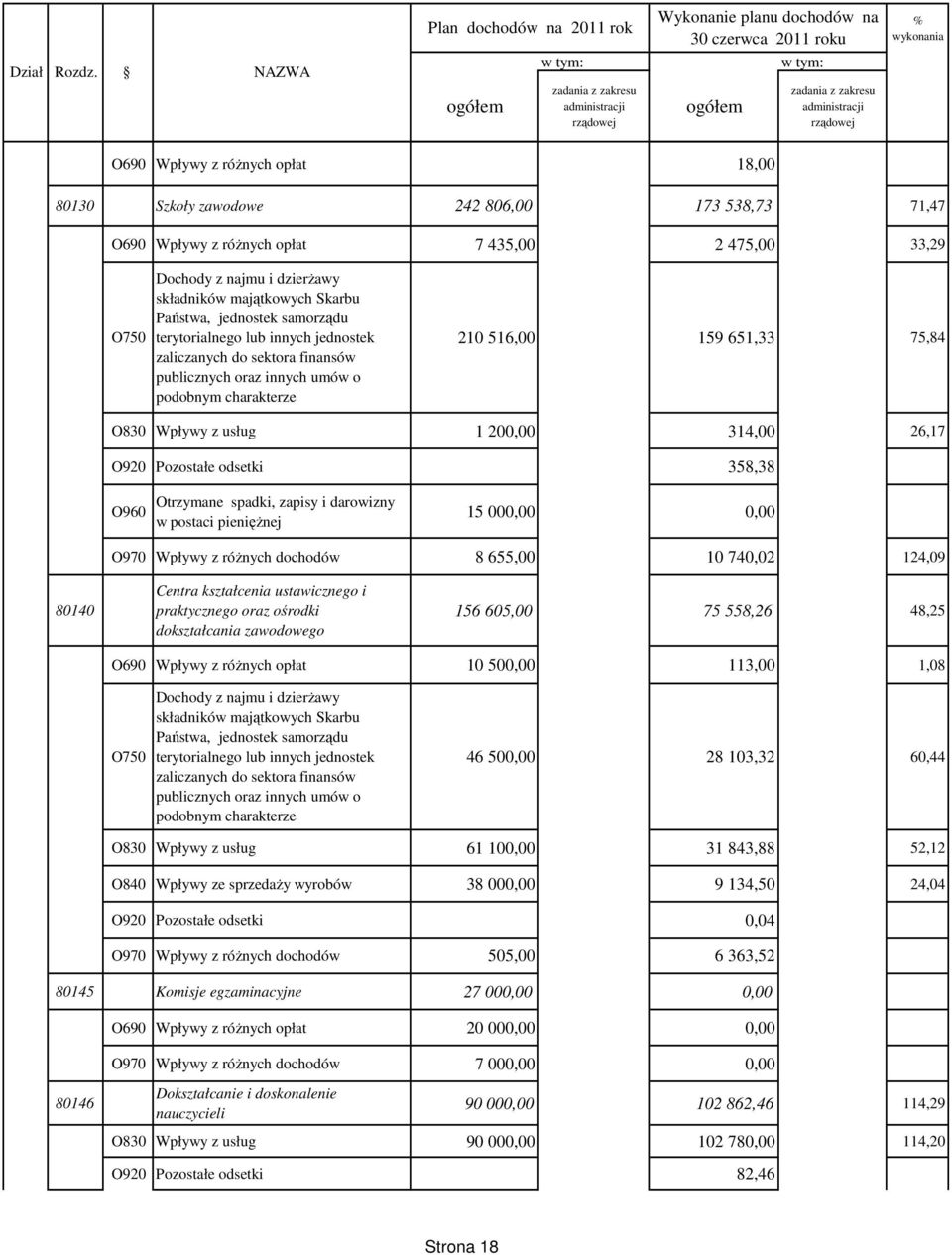 435,00 2 475,00 33,29 O750 Dochody z najmu i dzierŝawy składników majątkowych Skarbu Państwa, jednostek samorządu terytorialnego lub innych jednostek zaliczanych do sektora finansów publicznych oraz