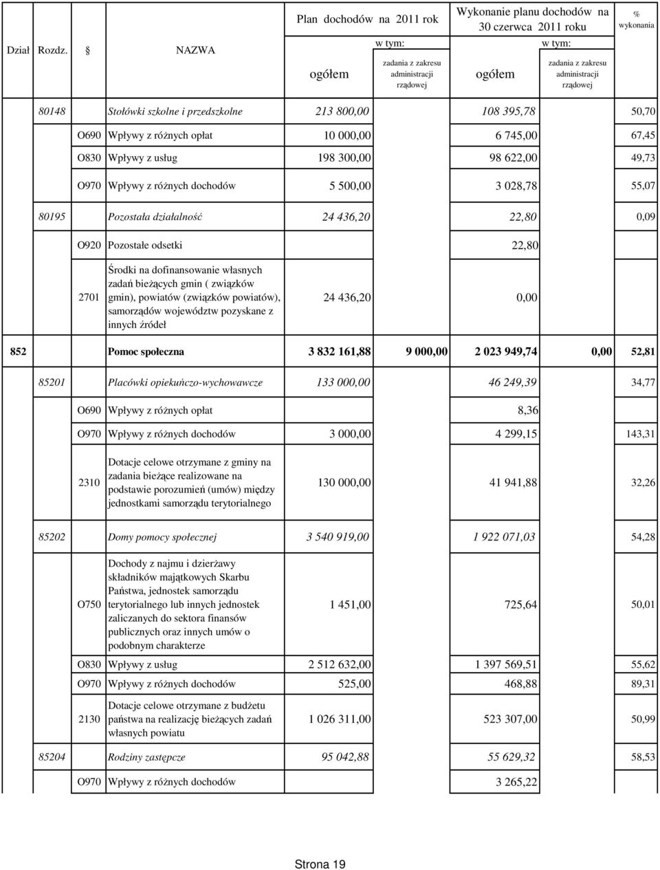 67,45 O830 Wpływy z usług 198 300,00 98 622,00 49,73 O970 Wpływy z róŝnych dochodów 5 500,00 3 028,78 55,07 80195 Pozostała działalność 24 436,20 22,80 0,09 O920 Pozostałe odsetki 22,80 2701 Środki