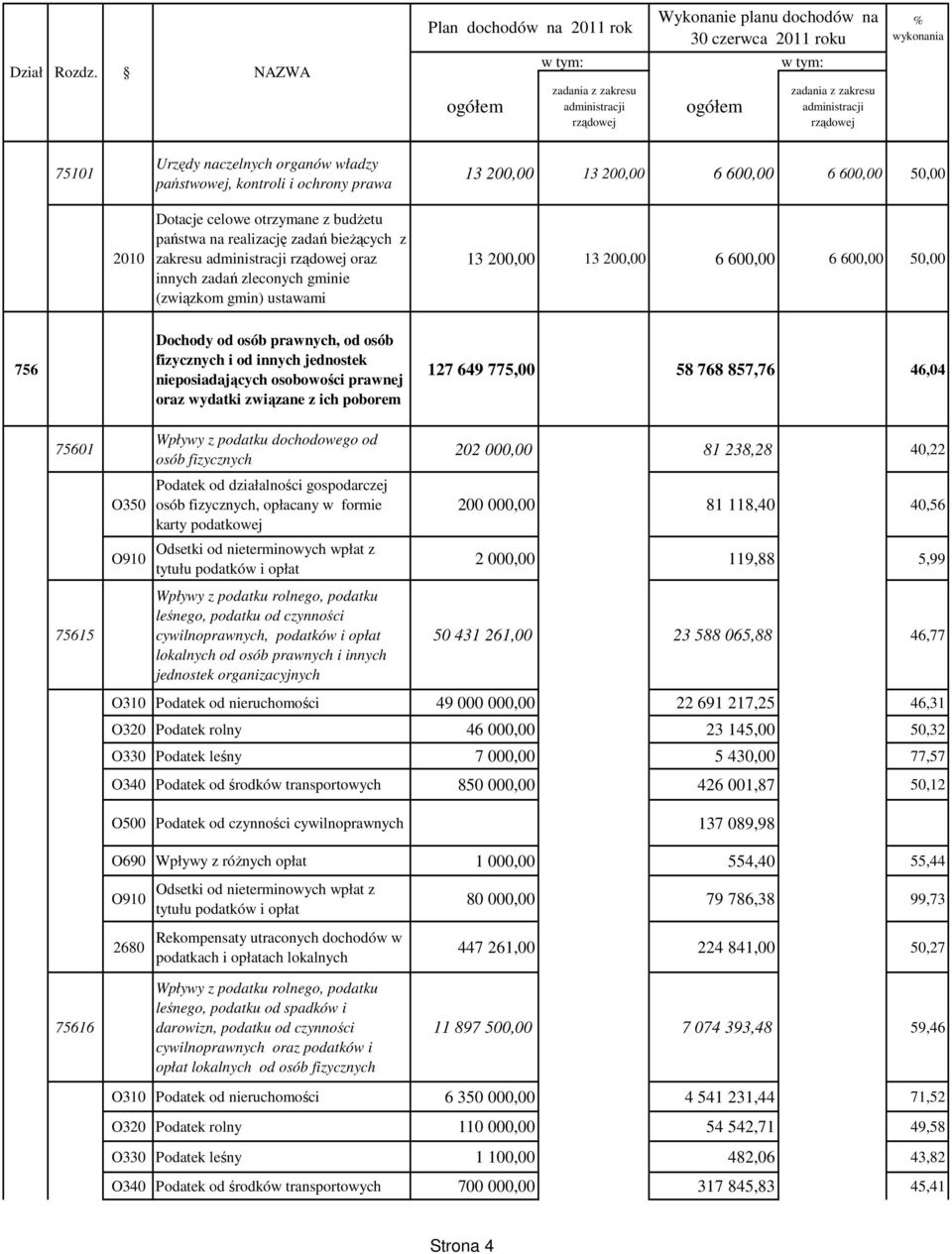 50,00 2010 Dotacje celowe otrzymane z budŝetu państwa na realizację zadań bieŝących z zakresu oraz innych zadań zleconych gminie (związkom gmin) ustawami 13 200,00 13 200,00 6 600,00 6 600,00 50,00