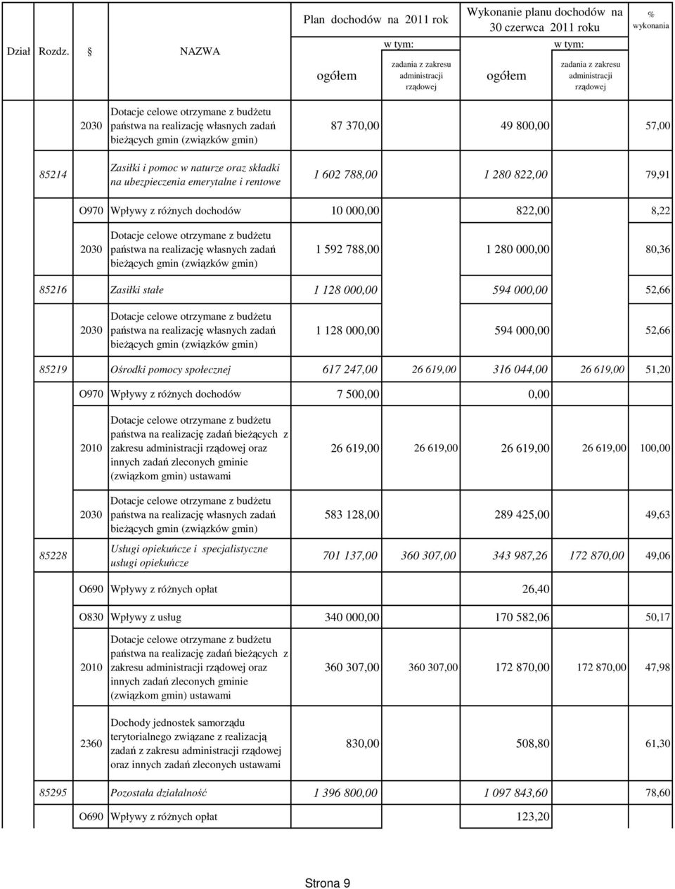 370,00 49 800,00 57,00 85214 Zasiłki i pomoc w naturze oraz składki na ubezpieczenia emerytalne i rentowe 1 602 788,00 1 280 822,00 79,91 O970 Wpływy z róŝnych dochodów 10 000,00 822,00 8,22 2030