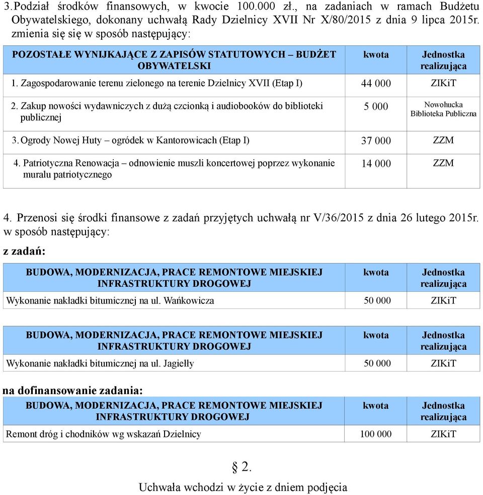 Zakup nowości wydawniczych z dużą czcionką i audiobooków do biblioteki publicznej 5 000 Nowohucka Biblioteka Publiczna 3.Ogrody Nowej Huty ogródek w Kantorowicach (Etap I) 37 000 ZZM 4.