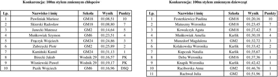 01;24,86 3 5 Munzdorf Magdalena GM2 01;32,72 3 6 Zubrzycki Piotr GM2 01;25,89 2 6 Kolakowska Weronika Karlik 01;33,42 2 7 Kamiński Kamil GM24 01;31,13 1 7 Kupczak Natalia Karlik 01;35,67 1 8 Birecki