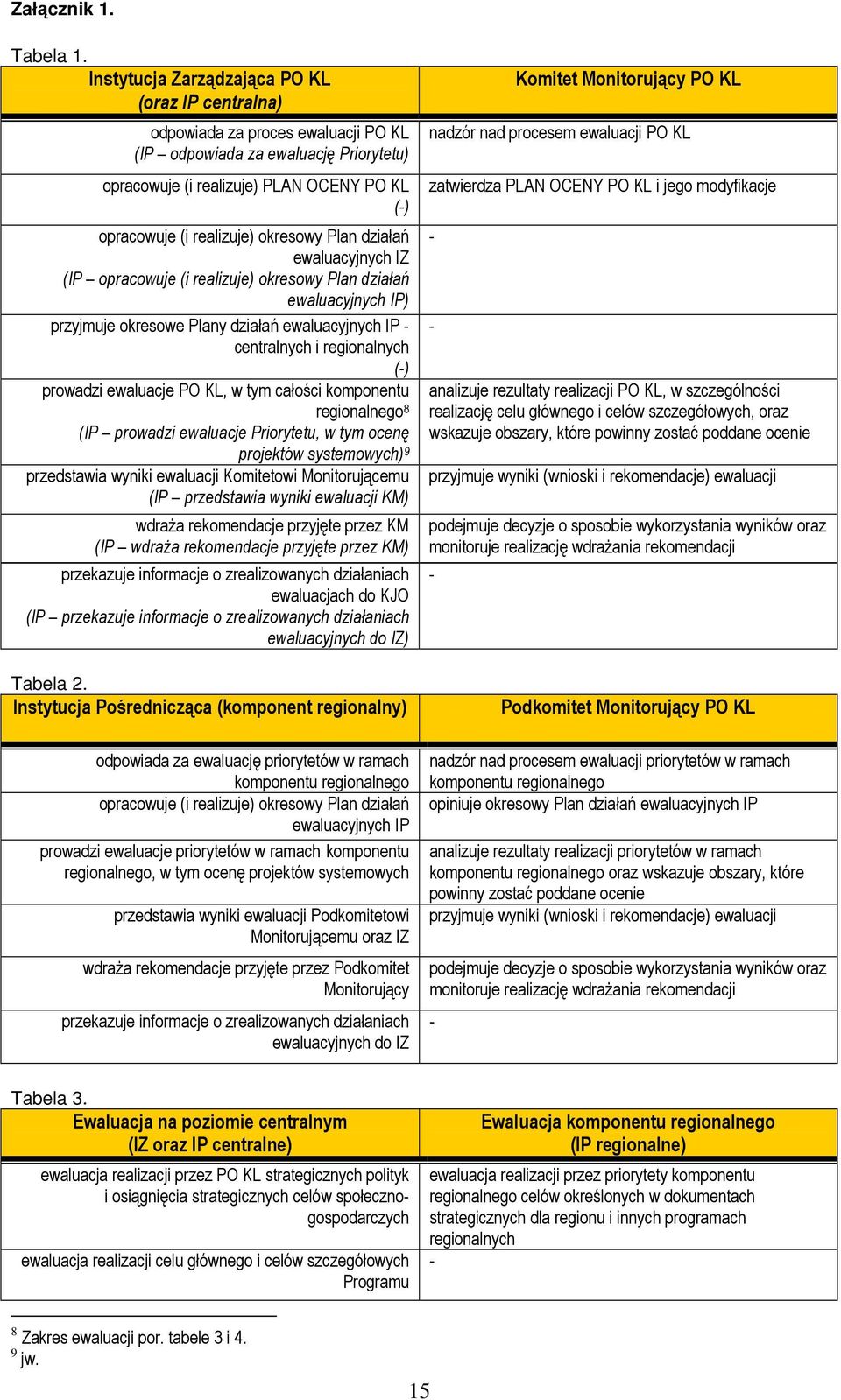 okresowy Plan działań ewaluacyjnych IZ (IP opracowuje (i realizuje) okresowy Plan działań ewaluacyjnych IP) przyjmuje okresowe Plany działań ewaluacyjnych IP - centralnych i regionalnych (-) prowadzi