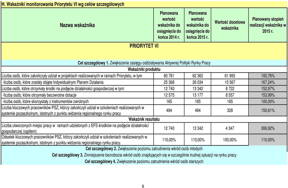 Zwiększenie zasięgu oddziaływania Aktywnej Polityki Rynky Pracy Wskaźniki produktu Liczba osób, które zakończyły udział w projektach realizowanych w ramach Priorytetu, w tym 60 781 62 362 61 893