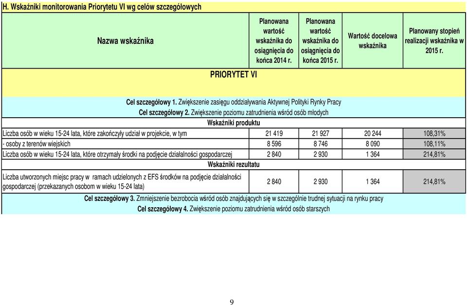 Zwiększenie poziomu zatrudnienia wśród osób młodych Wskaźniki produktu Liczba osób w wieku 15-24 lata, które zakończyły udział w projekcie, w tym 21 419 21 927 20 244 108,31% - osoby z terenów