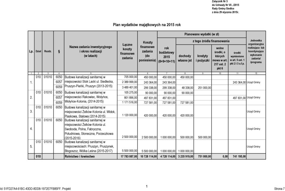 własne jst z tego źródła finansowania kredyty i pożyczki wolne środki, o których mowa w art. 217 ust. 2 pkt 6 środki wymienione w art. 5 ust. 1 pkt 2 i 3 u.f.p. 010 01010 6050 Budowa kanalizacji sanitarnej w 705 000,00 450 000,00 450 000,00 450 000,00 6057 miejscowości Stok Lacki ul.