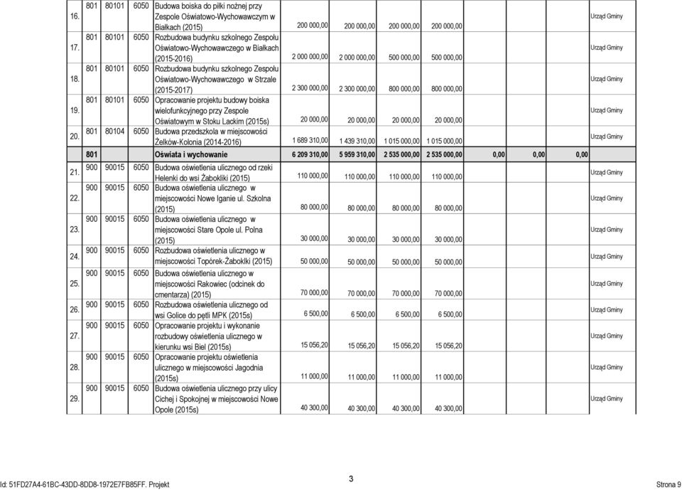 Oświatowo-Wychowawczego w Białkach (2015-2016) 2 000 000,00 2 000 000,00 500 000,00 500 000,00 801 80101 6050 Rozbudowa budynku szkolnego Zespołu Oświatowo-Wychowawczego w Strzale (2015-2017) 2 300