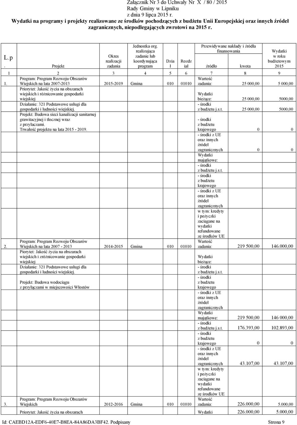 realizująca zadanie lub koordynująca program Dzia ł Przewidywane nakłady i źródła finansowania Rozdz iał źródło kwota w roku budżetowym 2015 1 2 3 4 5 6 7 8 9 Program: Program Rozwoju Obszarów 1.