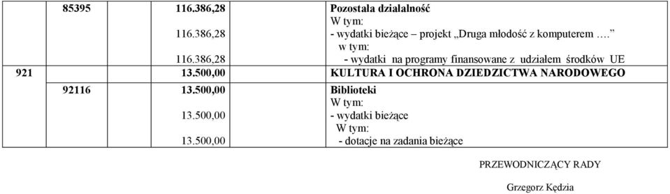 386,28 - wydatki na programy finansowane z udziałem środków UE 921 13.