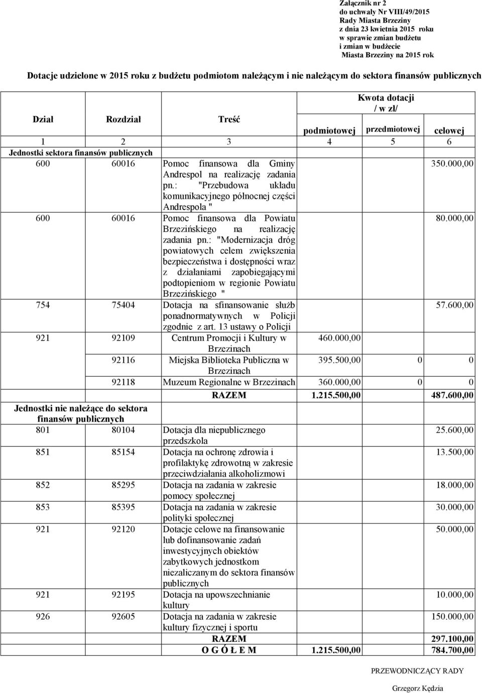 000,00 Andrespol na realizację zadania pn.: "Przebudowa układu komunikacyjnego północnej części Andrespola " 600 60016 Pomoc finansowa dla Powiatu 80.000,00 Brzezińskiego na realizację zadania pn.