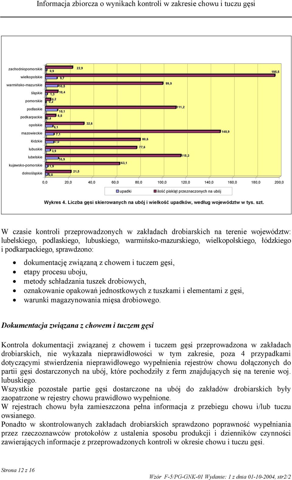 przeznaczonych na ubój Wykres 4. Liczba gęsi skierowanych na ubój i wielkość upadków, według województw w tys. szt.