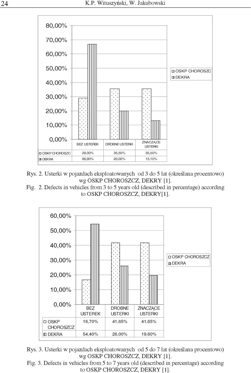 60,0 50,0 40,0 30,0 OSKP CHOROSZCZ DEKRA 20,0 10,0 0,0 OSKP CHOROSZCZ BEZ USTEREK DROBNE USTERKI ZNACZCE USTERKI 16,7 41,6 41,6 DEKRA 54,4 26,0 19,6 Rys. 3. Usterki w pojazdach eksploatowanych od 5 do 7 lat (okrelana procentowo) wg OSKP CHOROSZCZ, DEKRY [1].