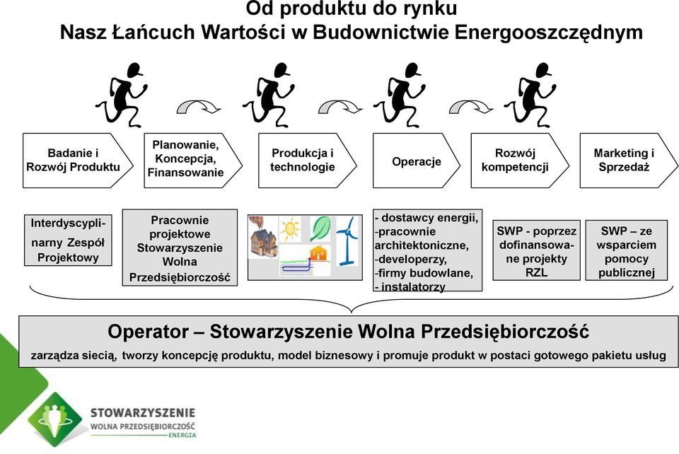 dostawcy energii, -pracownie architektoniczne, -developerzy, -firmy budowlane, - instalatorzy SWP - poprzez dofinansowane projekty RZL SWP ze wsparciem pomocy