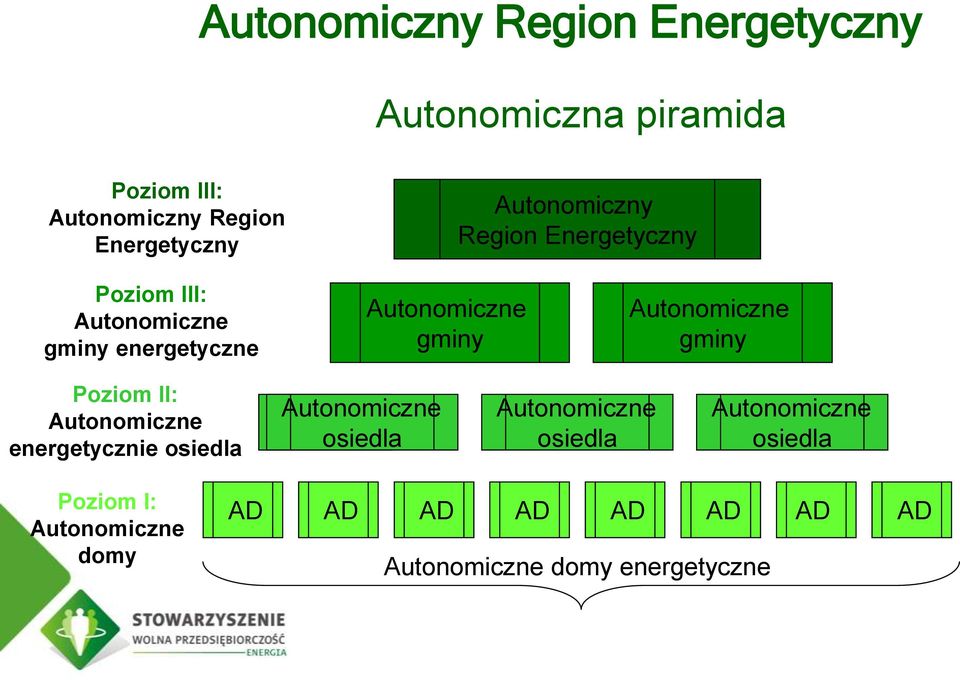 Autonomiczne gminy Poziom II: Autonomiczne energetycznie osiedla Autonomiczne osiedla Autonomiczne