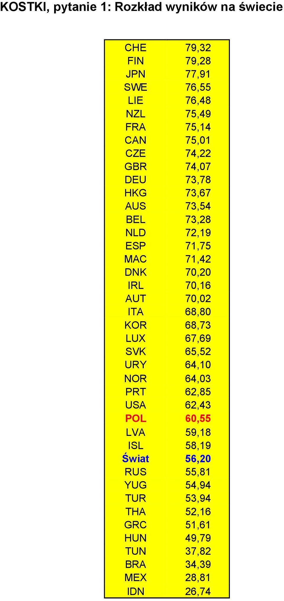 70,16 AUT 70,02 ITA 68,80 KOR 68,73 LUX 67,69 SVK 65,52 URY 64,10 NOR 64,03 PRT 62,85 USA 62,43 POL 60,55 LVA 59,18