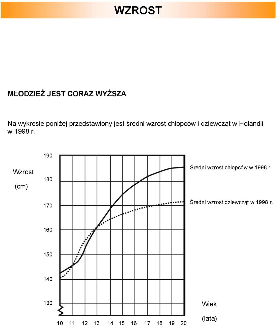 190 Wzrost (cm) 180 170 Średni wzrost chłopców w 1998 r.