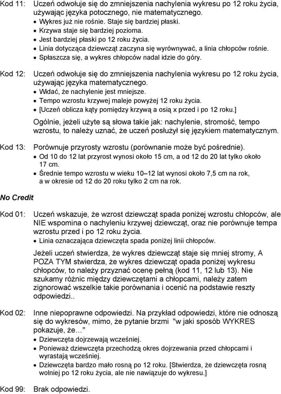 Spłaszcza się, a wykres chłopców nadal idzie do góry. Uczeń odwołuje się do zmniejszenia nachylenia wykresu po 12 roku życia, używając języka matematycznego. Widać, że nachylenie jest mniejsze.
