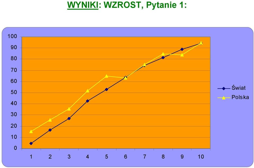 40 Świat Polska 30 20