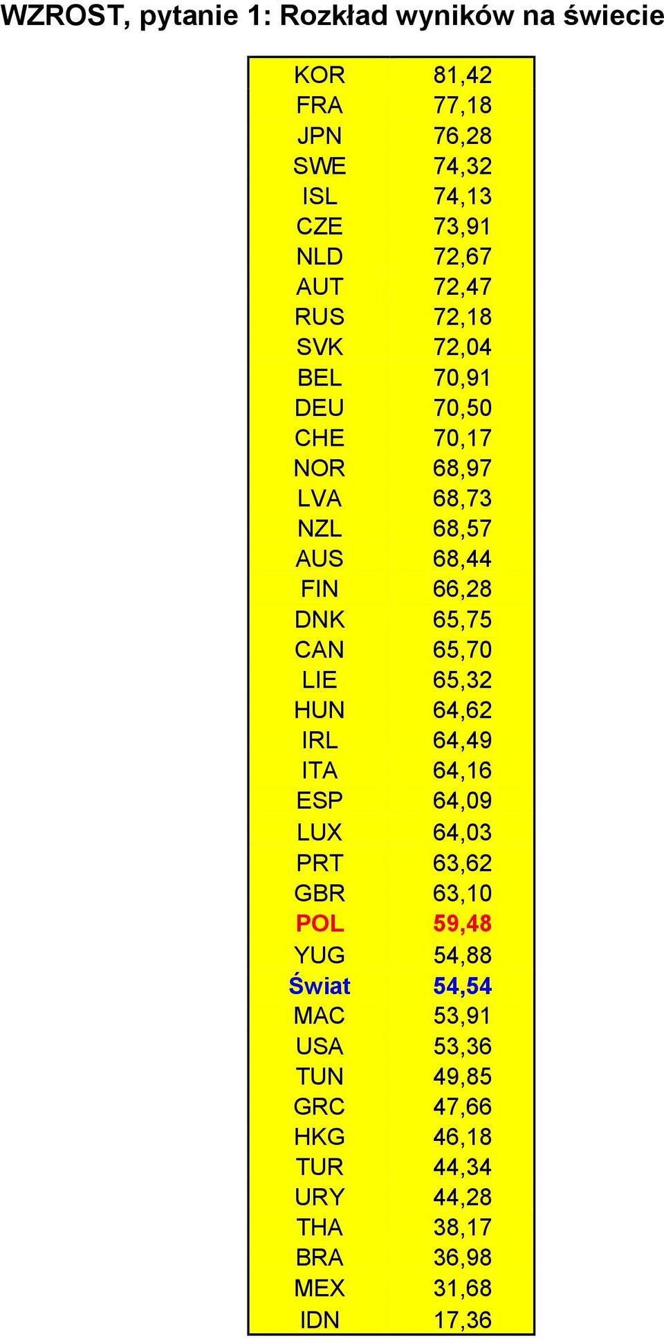 65,75 CAN 65,70 LIE 65,32 HUN 64,62 IRL 64,49 ITA 64,16 ESP 64,09 LUX 64,03 PRT 63,62 GBR 63,10 POL 59,48 YUG 54,88