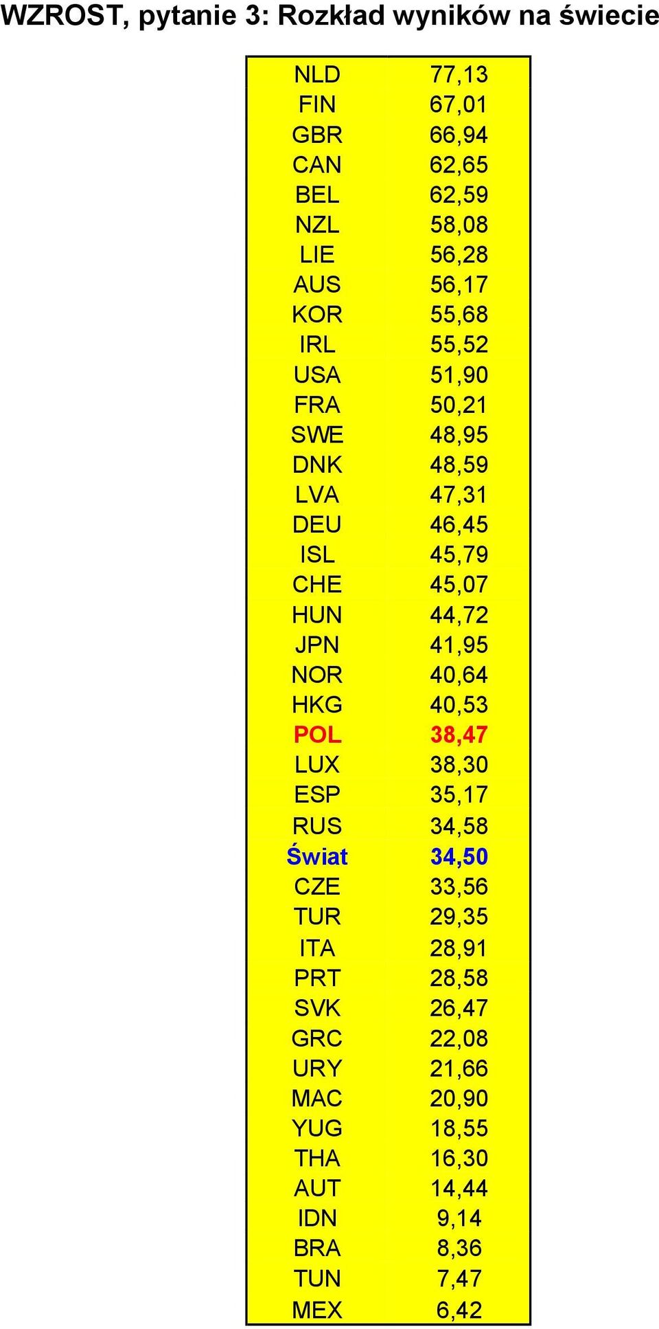 44,72 JPN 41,95 NOR 40,64 HKG 40,53 POL 38,47 LUX 38,30 ESP 35,17 RUS 34,58 Świat 34,50 CZE 33,56 TUR 29,35 ITA