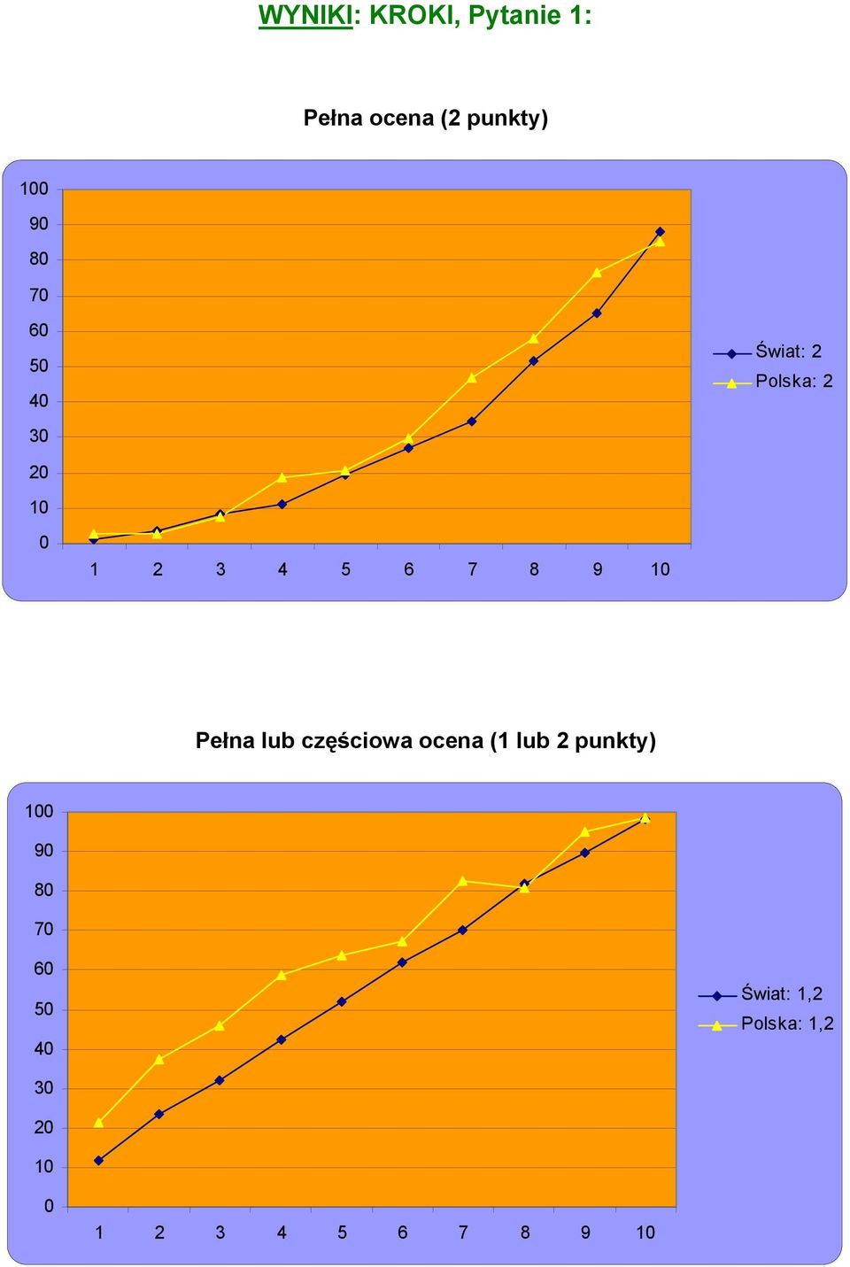 10 Pełna lub częściowa ocena (1 lub 2 punkty) 100 90 80 70