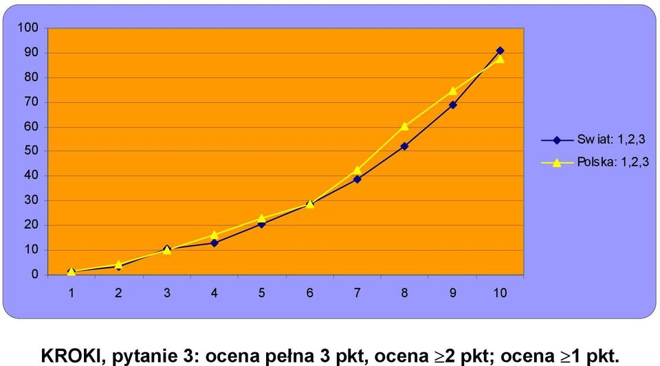 Polska: 1,2,3 KROKI, pytanie 3: