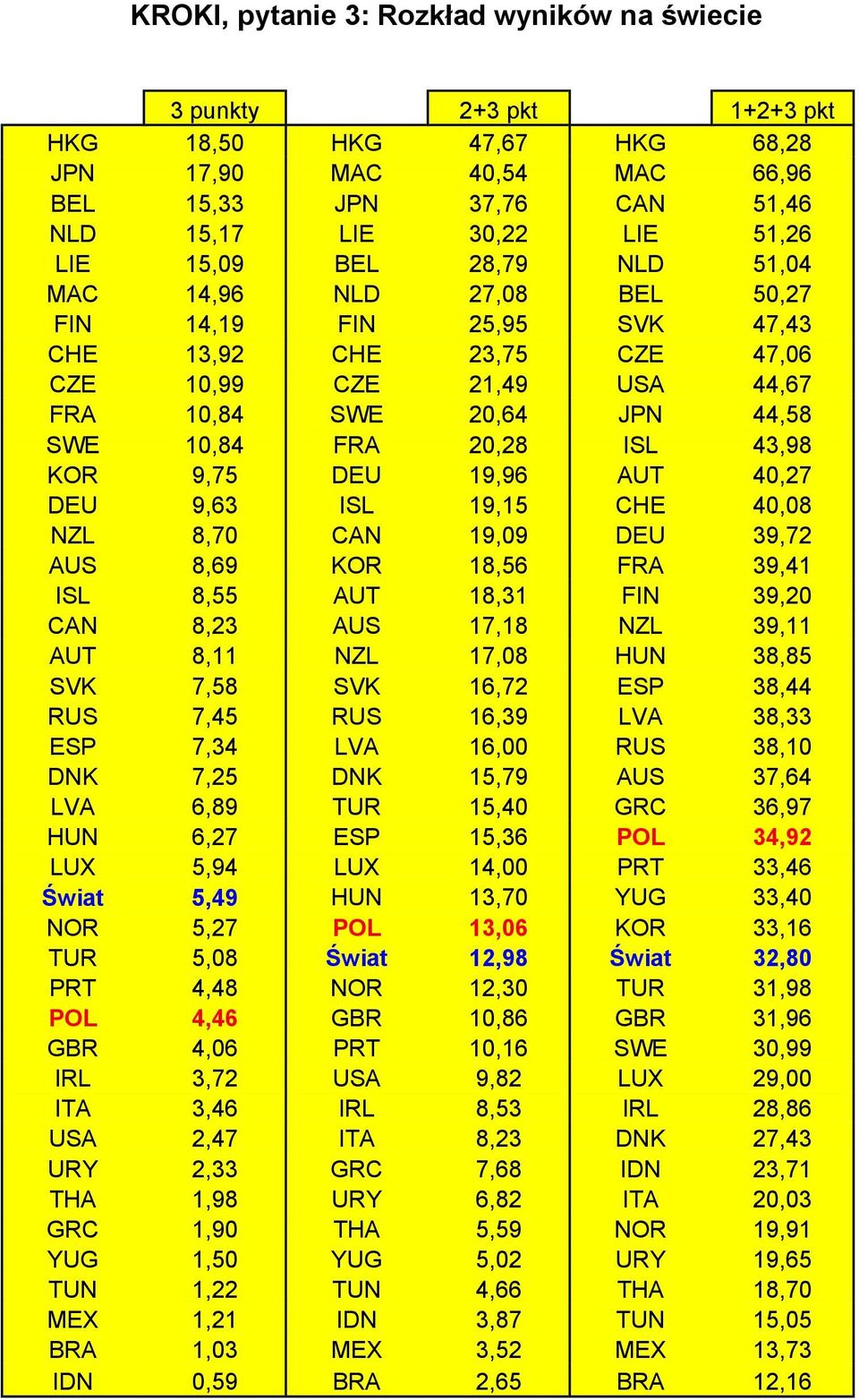 43,98 KOR 9,75 DEU 19,96 AUT 40,27 DEU 9,63 ISL 19,15 CHE 40,08 NZL 8,70 CAN 19,09 DEU 39,72 AUS 8,69 KOR 18,56 FRA 39,41 ISL 8,55 AUT 18,31 FIN 39,20 CAN 8,23 AUS 17,18 NZL 39,11 AUT 8,11 NZL 17,08