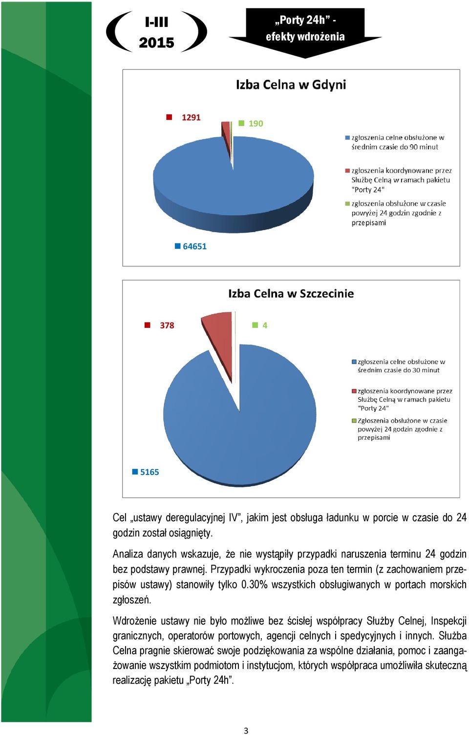 30% wszystkich obsługiwanych w portach morskich zgłoszeń.