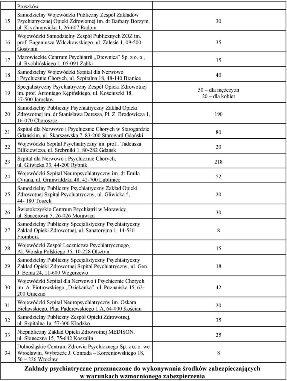 Zalesie, 09-500 Gostynin Mazowieckie Centrum Psychiatrii Drewnica Sp. z o. o., ul. Rychlińskiego, 05-09 Ząbki Samodzielny Wojewódzki Szpital dla Nerwowo i Psychicznie Chorych, ul.