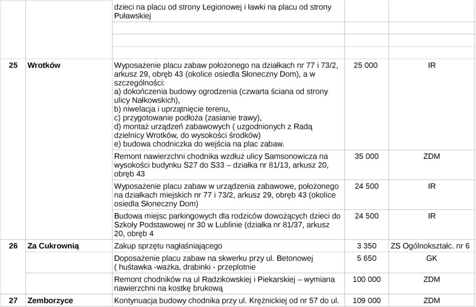 urządzeń zabawowych ( uzgodnionych z Radą dzielnicy Wrotków, do wysokości środków) e) budowa chodniczka do wejścia na plac zabaw.