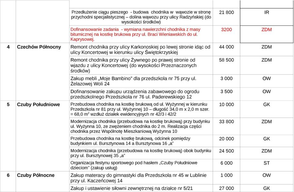 4 Czechów Północny Remont chodnika przy ulicy Karkonoskiej po lewej stronie idąc od ulicy Koncertowej w kierunku ulicy Świętokrzyskiej Remont chodnika przy ulicy Żywnego po prawej stronie od wjazdu z