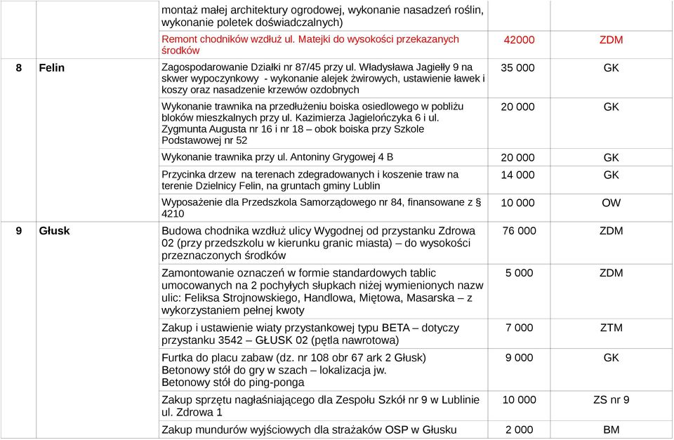 Władysława Jagiełły 9 na skwer wypoczynkowy - wykonanie alejek żwirowych, ustawienie ławek i koszy oraz nasadzenie krzewów ozdobnych Wykonanie trawnika na przedłużeniu boiska osiedlowego w pobliżu