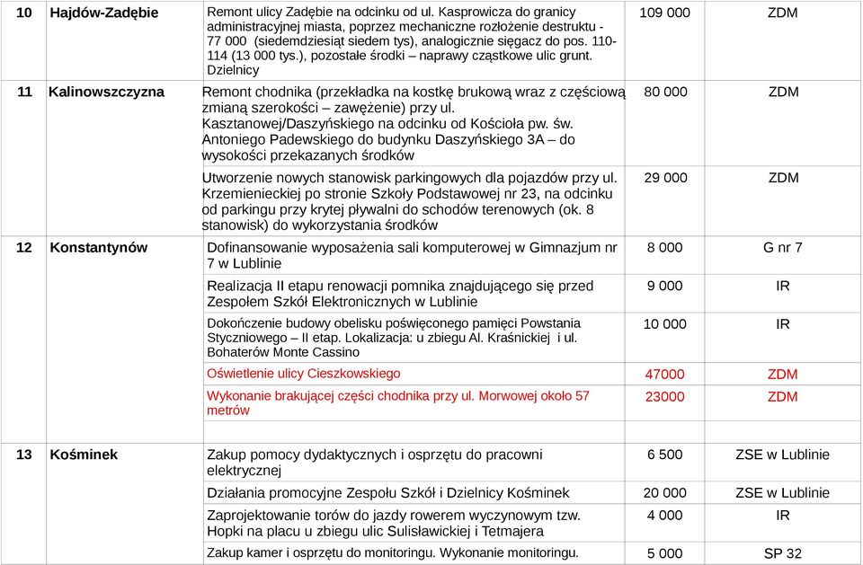 ), pozostałe środki naprawy cząstkowe ulic grunt. Dzielnicy 11 Kalinowszczyzna Remont chodnika (przekładka na kostkę brukową wraz z częściową zmianą szerokości zawężenie) przy ul.