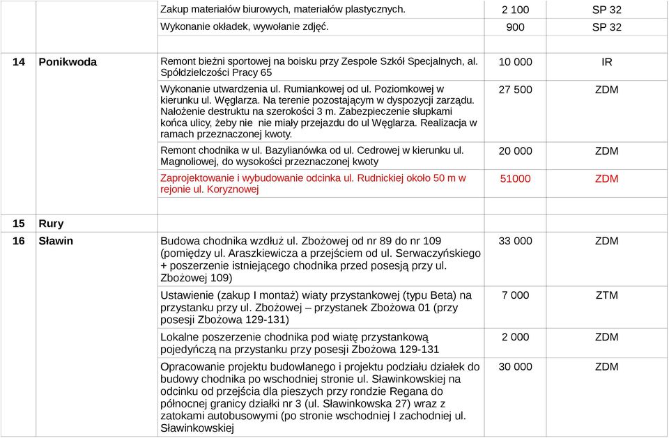 Zabezpieczenie słupkami końca ulicy, żeby nie nie miały przejazdu do ul Węglarza. Realizacja w ramach przeznaczonej kwoty. Remont chodnika w ul. Bazylianówka od ul. Cedrowej w kierunku ul.