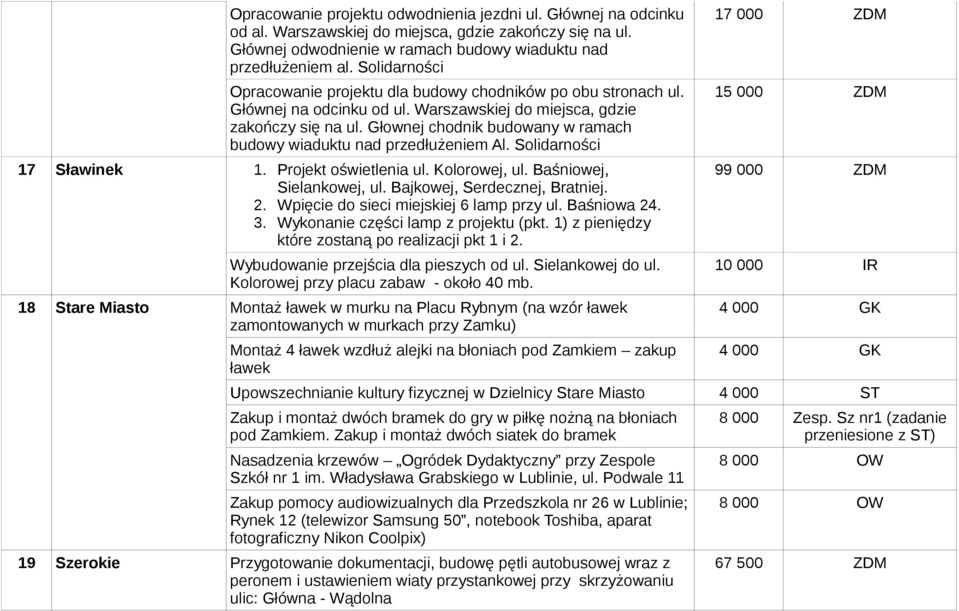 Głownej chodnik budowany w ramach budowy wiaduktu nad przedłużeniem Al. Solidarności 17 Sławinek 1. Projekt oświetlenia ul. Kolorowej, ul. Baśniowej, Sielankowej, ul. Bajkowej, Serdecznej, Bratniej.