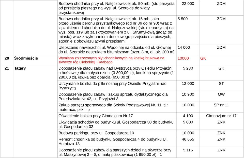 Strumykową (jadąc od miasta) wraz z wykonaniem docelowego przejścia dla pieszych, zgodnie z obowiązującymi przepisami Ulepszenie nawierzchni ul. Wądolnej na odcinku od ul. Głównej do ul.