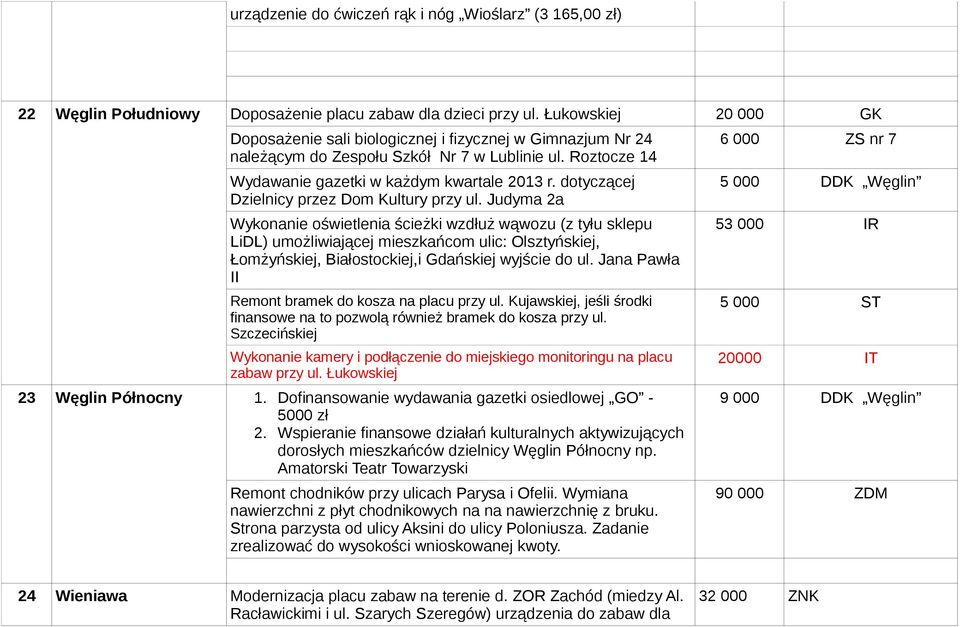 dotyczącej Dzielnicy przez Dom Kultury przy ul.