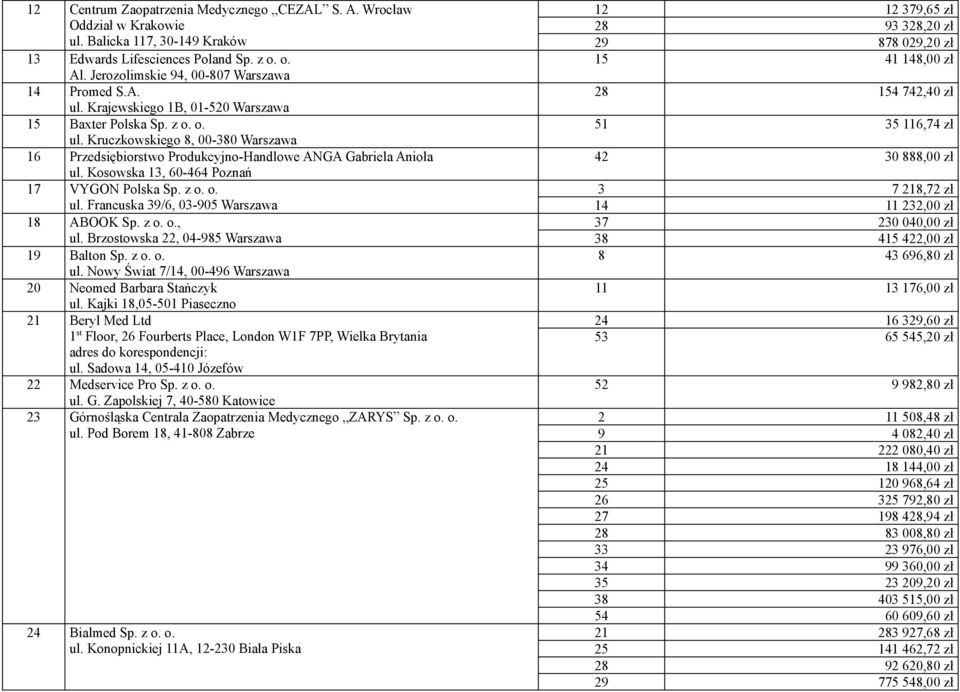 z o. o., ul. Brzostowska 22, 04-985 Warszawa 19 Balton Sp. z o. o. ul. Nowy Świat 7/14, 00-496 Warszawa 20 Neomed Barbara Stańczyk ul.