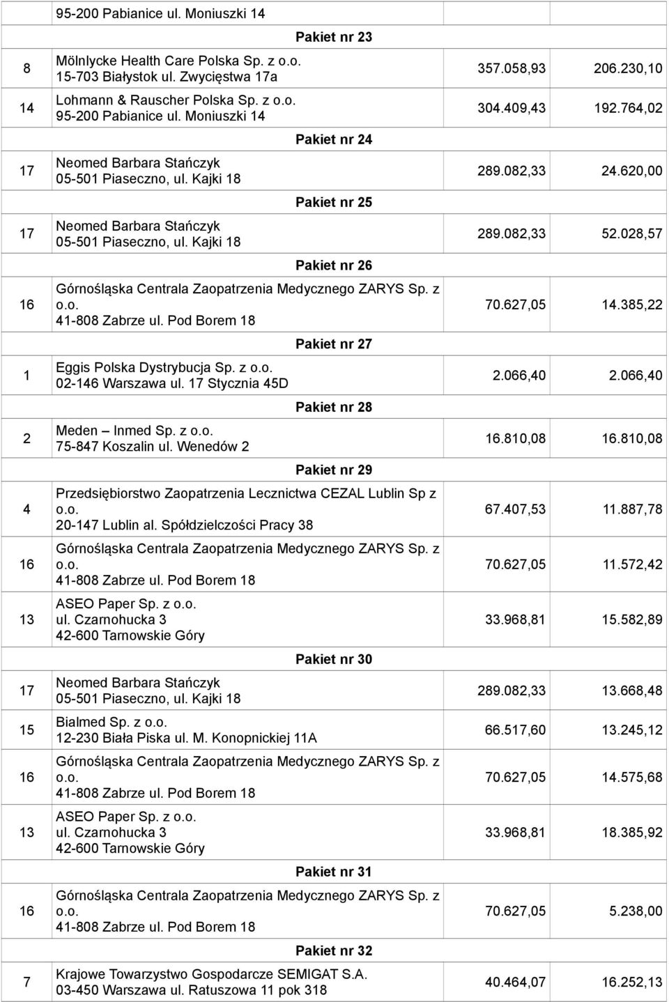 Stycznia 45D Meden Inmed Sp. z 75-847 Koszalin ul. Wenedów 2 Pakiet nr 27 Pakiet nr 28 Pakiet nr 29 Przedsiębiorstwo Zaopatrzenia Lecznictwa CEZAL Lublin Sp z 20-147 Lublin al.