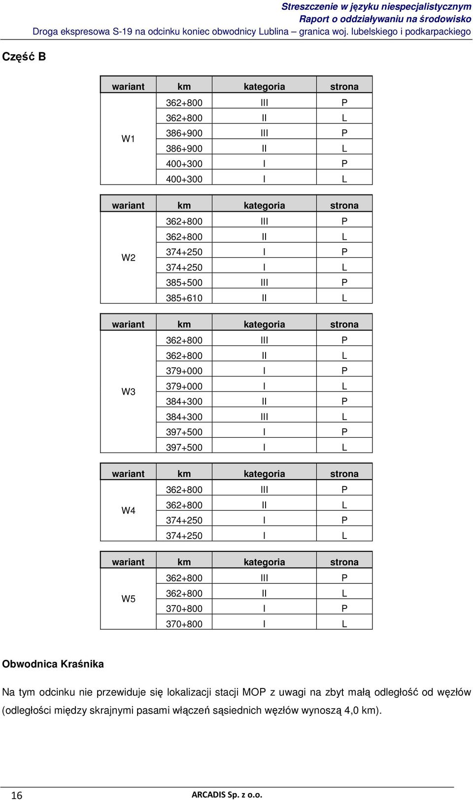 397+500 I L wariant km kategoria strona 362+800 III P W4 362+800 II L 374+250 I P 374+250 I L wariant km kategoria strona 362+800 III P W5 362+800 II L 370+800 I P 370+800 I L Obwodnica Kraśnika
