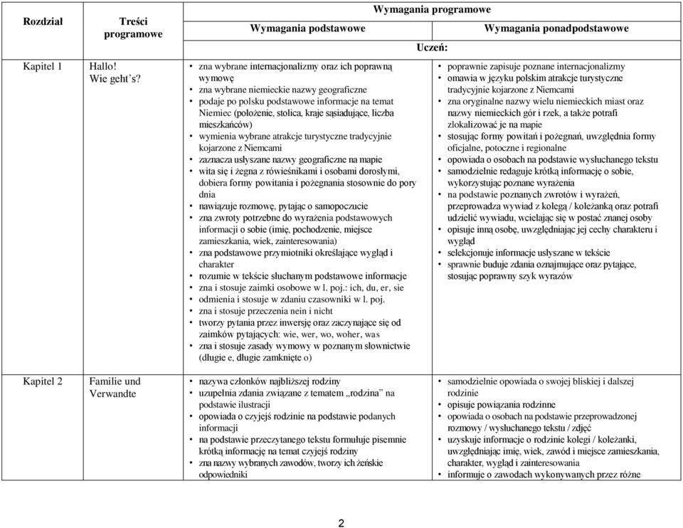 kraje sąsiadujące, liczba mieszkańców) wymienia wybrane atrakcje turystyczne tradycyjnie kojarzone z Niemcami zaznacza usłyszane nazwy geograficzne na mapie wita się i żegna z rówieśnikami i osobami