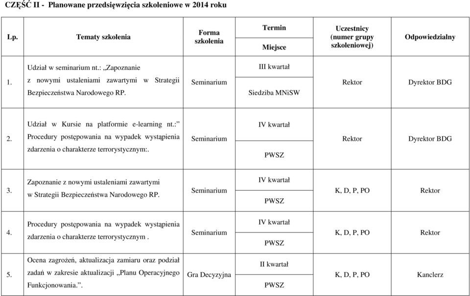 Procedury postępowania na wypadek wystąpienia zdarzenia o charakterze terrorystycznym:. Rektor Dyrektor BDG 3. Zapoznanie z nowymi ustaleniami zawartymi w Strategii Bezpieczeństwa Narodowego RP.