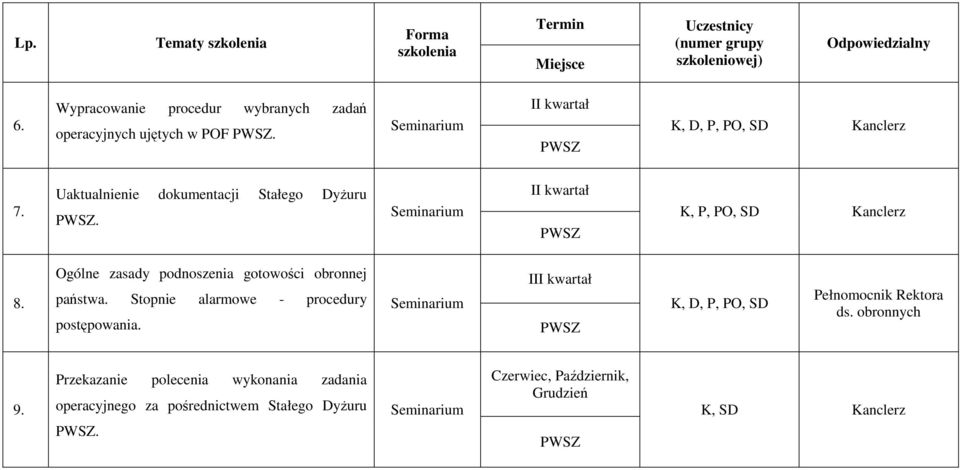 II kwartał K, P, PO, SD Kanclerz 8. Ogólne zasady podnoszenia gotowości obronnej państwa. Stopnie alarmowe - procedury postępowania.