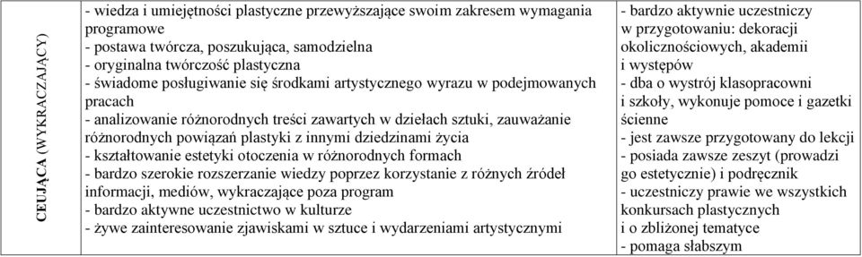 życia - kształtowanie estetyki otoczenia w różnorodnych formach - bardzo szerokie rozszerzanie wiedzy poprzez korzystanie z różnych źródeł informacji, mediów, wykraczające poza program - bardzo