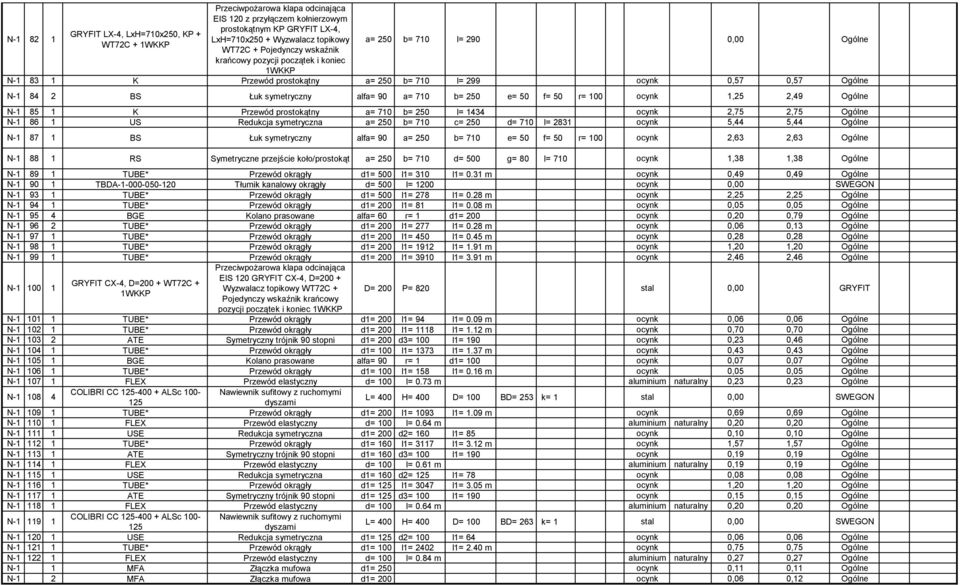 alfa= 90 a= 710 b= 250 e= 50 f= 50 r= 100 ocynk 1,25 2,49 Ogólne N-1 85 1 K Przewód prostokątny a= 710 b= 250 l= 1434 ocynk 2,75 2,75 Ogólne N-1 86 1 US Redukcja symetryczna a= 250 b= 710 c= 250 d=