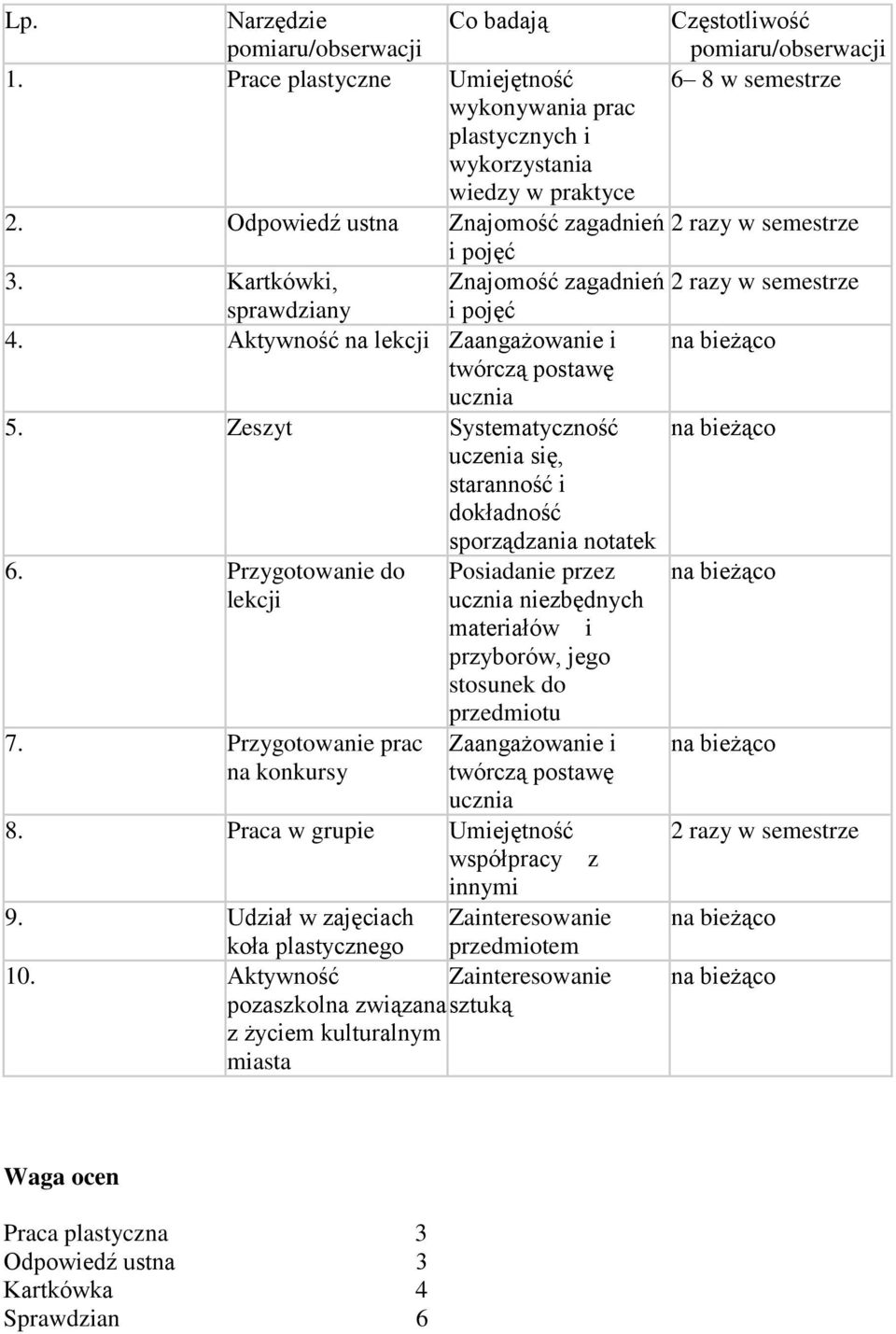 Zeszyt Systematyczność uczenia się, staranność i dokładność sporządzania notatek 6. Przygotowanie do lekcji Posiadanie przez ucznia niezbędnych materiałów i przyborów, jego stosunek do 7.