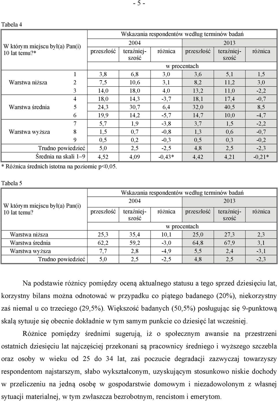 Warstwa średnia 5 24,3 30,7 6,4 32,0 40,5 8,5 6 19,9 14,2-5,7 14,7 10,0-4,7 7 5,7 1,9-3,8 3,7 1,5-2,2 Warstwa wyższa 8 1,5 0,7-0,8 1,3 0,6-0,7 9 0,5 0,2-0,3 0,5 0,3-0,2 Trudno powiedzieć 5,0 2,5-2,5